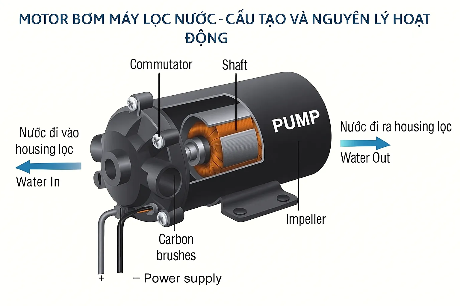 Motor bơm máy lọc nước – Cấu tạo và nguyên lý hoạt động