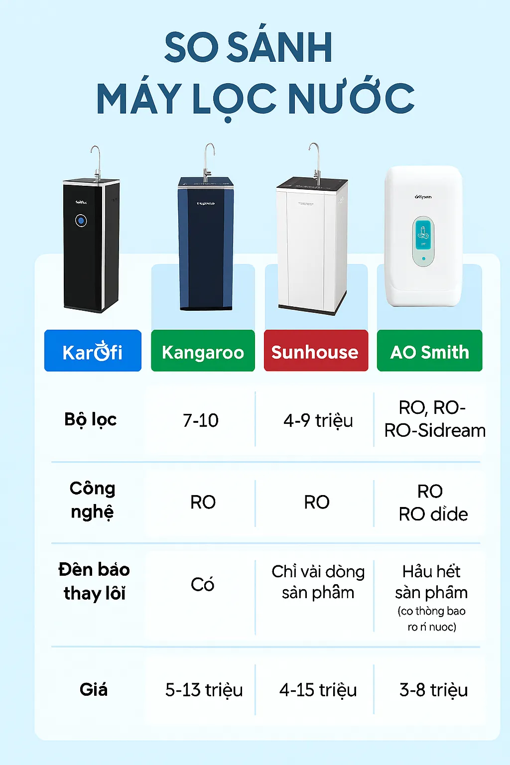 So sánh máy lọc nước – thương hiệu nào đáng lựa chọn nhất 2025?